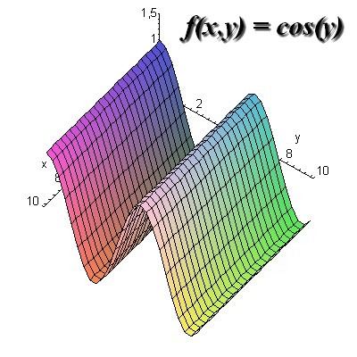 Grafico f(x,y) = cos(y), realizzato con Maple 9.5