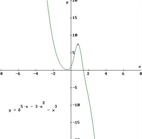 Grafico di una funzione esempio, realizzato con Derive 5