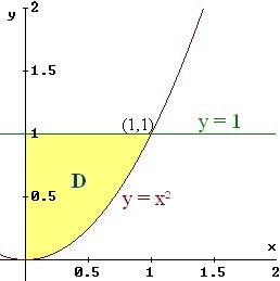 Esempio: regione D per integrale tramite formule di riduzione