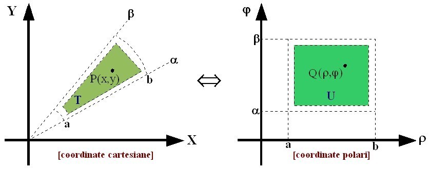Passaggio da coordinate cartesiane a polari