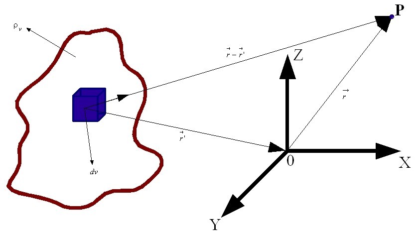 Calcolo diretto di E - grafico