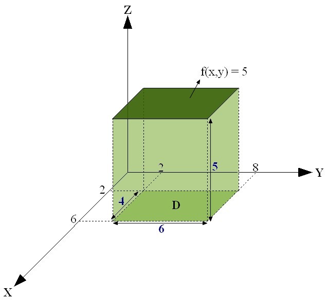 Integrale multiplo - parallelepipedo