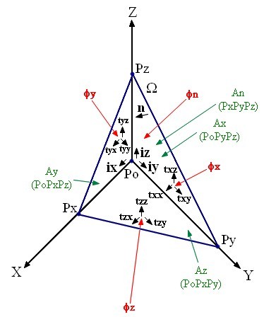 Teorema di cauchy (idraulica) - dominio di esempio