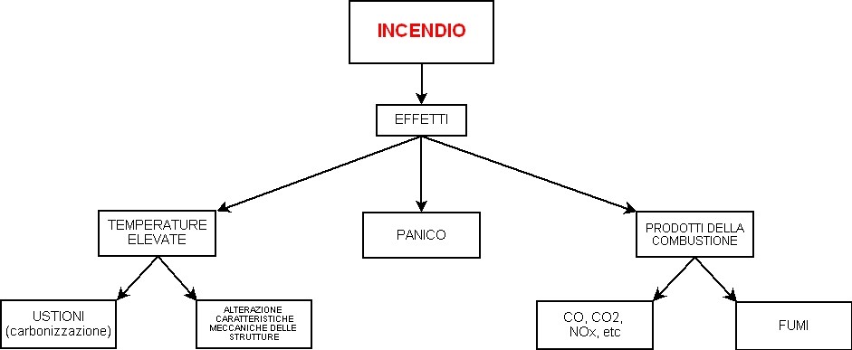 Schema effetti incendio