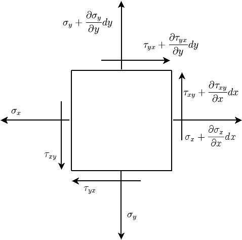 Tensioni agenti su faccia dxdy solido di Cauchy