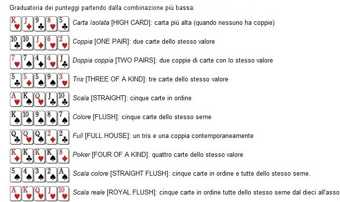 Combinazioni punteggi Texas Hold'Em